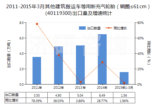 2011-2015年3月其他建筑搬運車等用新充氣輪胎（輞圈≤61cm）(40119300)出口量及增速統(tǒng)計